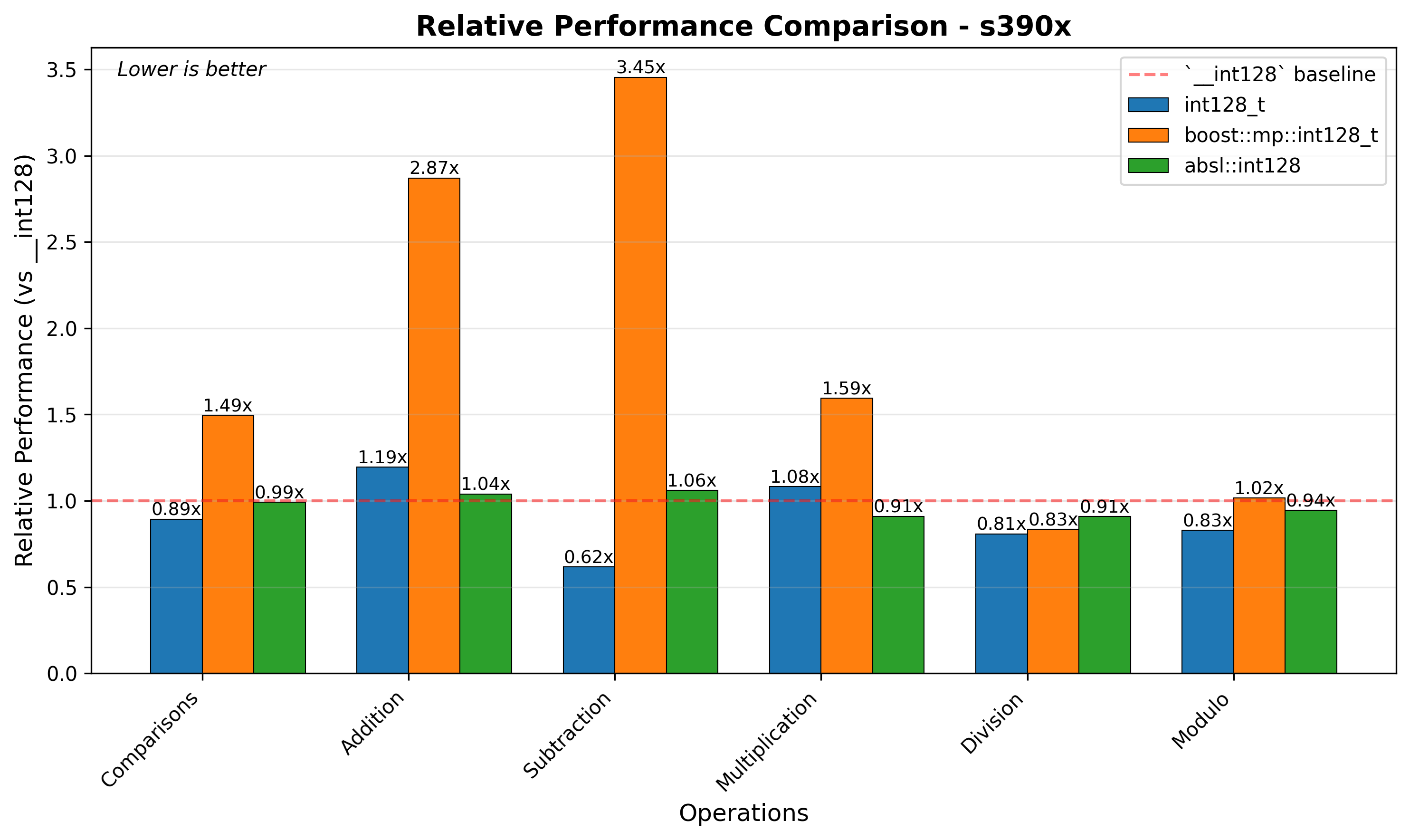 s390x Relative Performance
